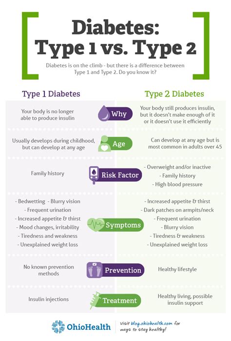 difference between type 1 and type 2 diabetes
